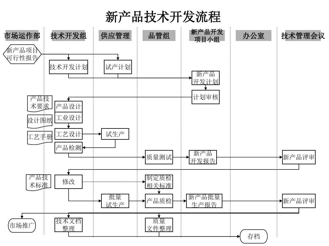 技術(shù)部新產(chǎn)品技術(shù)開發(fā)流程詳解